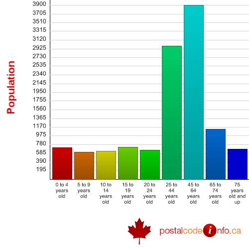 Age breakdown for B&#233;cancour, QC