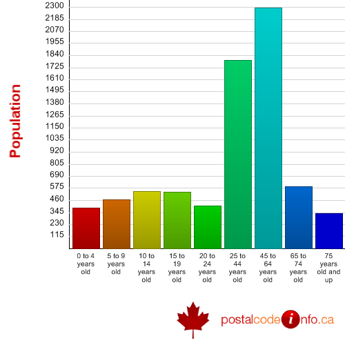 Age breakdown for Blandford-Blenheim, ON