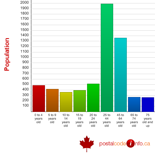 Age breakdown for Bonnyville, AB