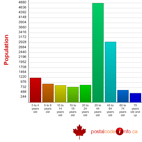 Age breakdown for Brooks, AB