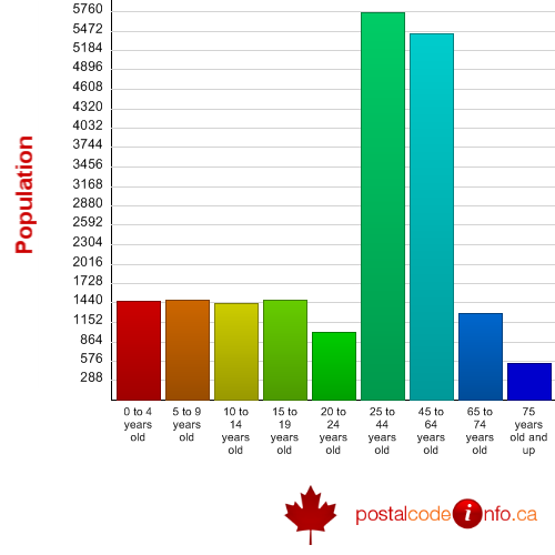 Age breakdown for Candiac, QC