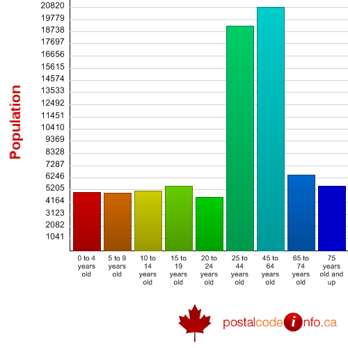 Age breakdown for Chilliwack, BC