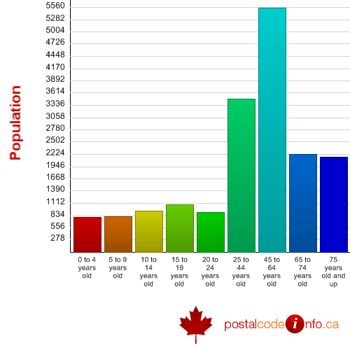 Age breakdown for Cobourg, ON