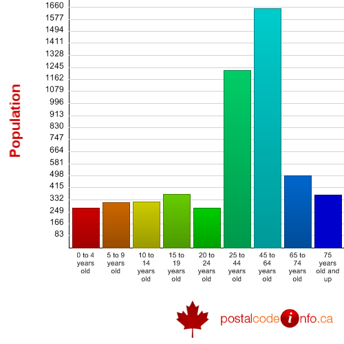 Age breakdown for Cochrane, ON