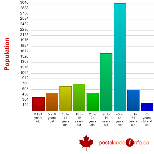 Age breakdown for Corman Park No. 344, SK