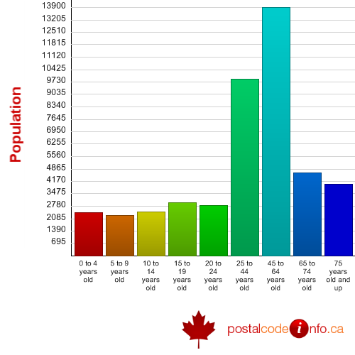 Age breakdown for Cornwall, ON