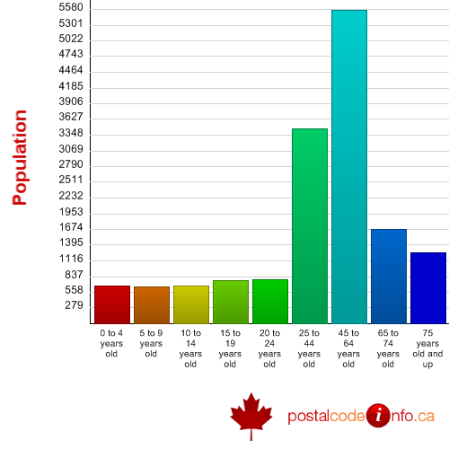 Age breakdown for Edmundston, NB