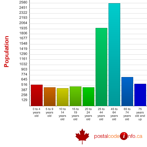 Age breakdown for Farnham, QC