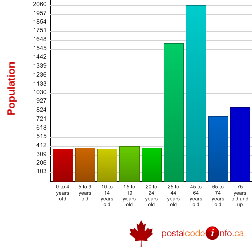 Age breakdown for Hanover, ON