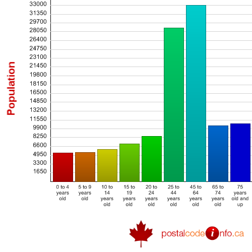 Kelowna, BC Canada Census Data General Statistics