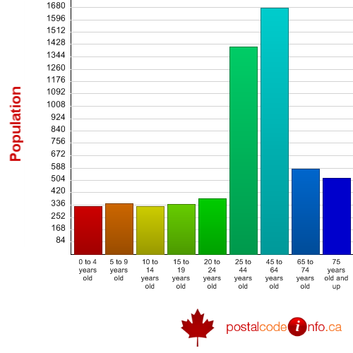 Age breakdown for Kentville, NS