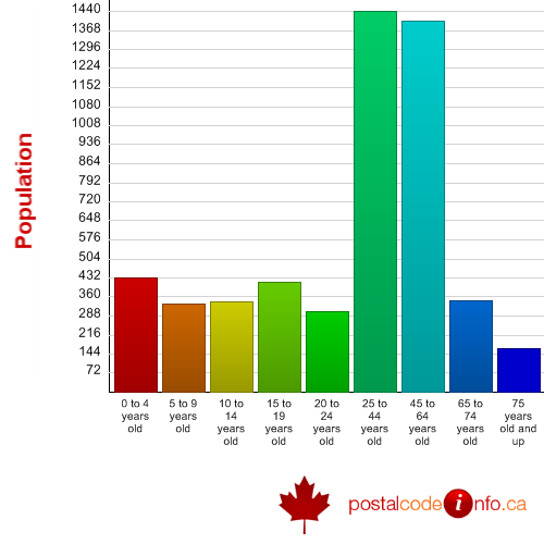 Age breakdown for L&#39;&#201;piphanie, QC