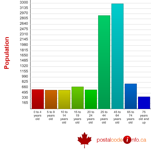 Age breakdown for L&#39;&#206;le-Perrot, QC