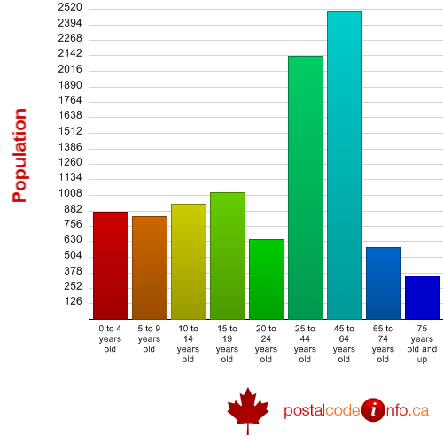 Lethbridge County, AB Canada Census Data General Statistics