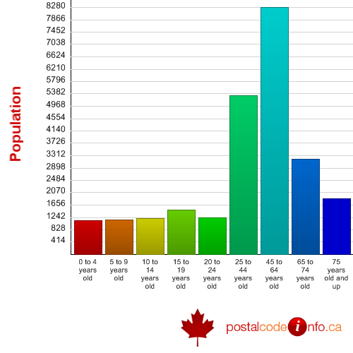 Age breakdown for Magog, QC