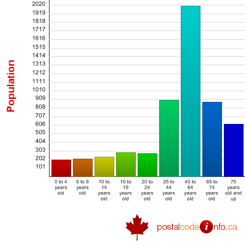 Age breakdown for Minden Hills, ON