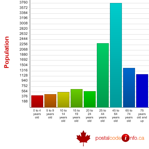 Age breakdown for Montmagny, QC