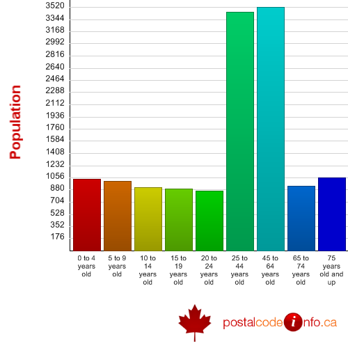 Age breakdown for North Battleford, SK