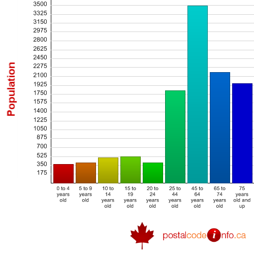 Age breakdown for Parksville, BC