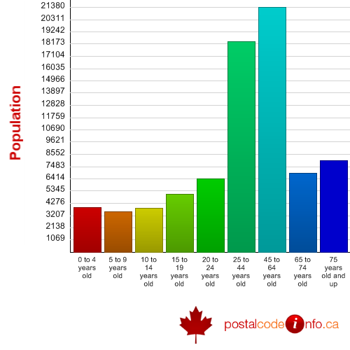Age breakdown for Peterborough, ON