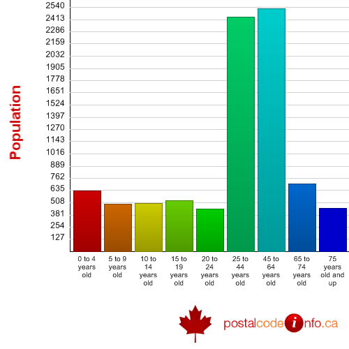 Age breakdown for Pont-Rouge, QC