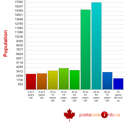 Age breakdown for Port Coquitlam, BC