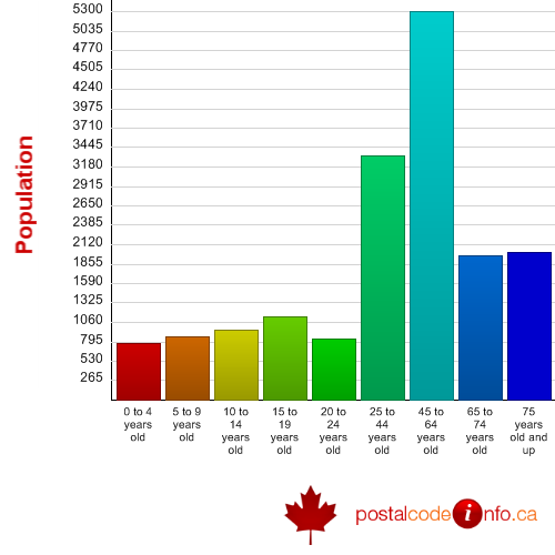 Age breakdown for Salmon Arm, BC