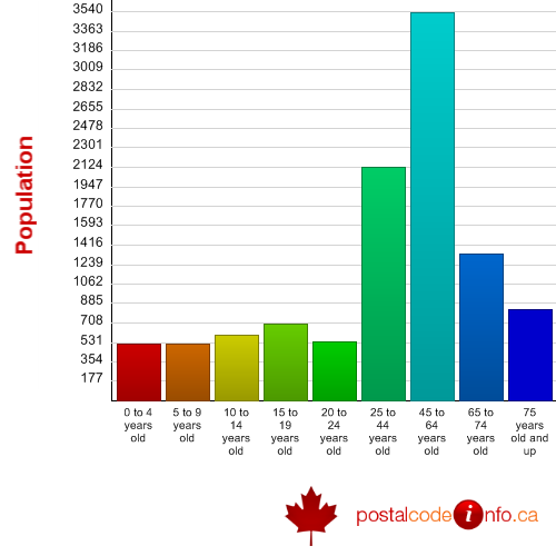 Age breakdown for South Dundas, ON