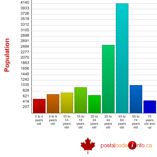 Age breakdown for St. Andrews, MB