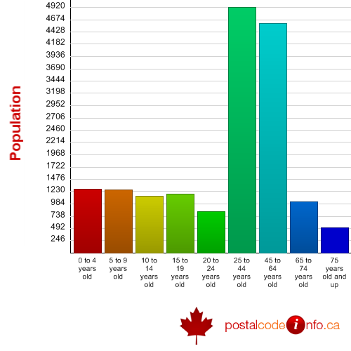 Age breakdown for St-Basile-le-Grand, QC