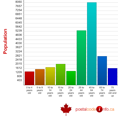 Age breakdown for St-Bruno-de-Montarville, QC