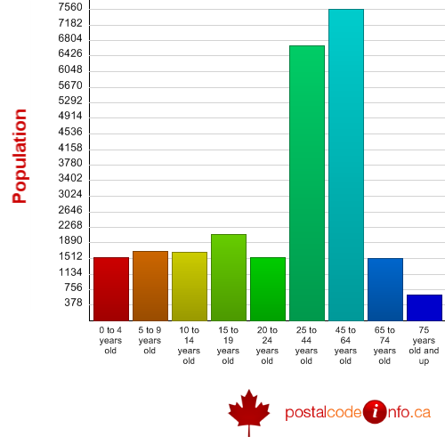 Age breakdown for St-Constant, QC