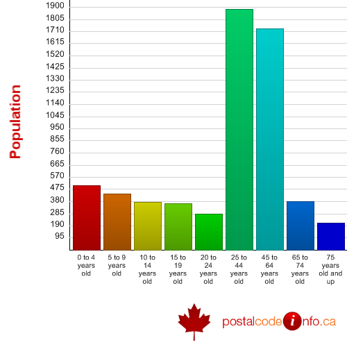 Age breakdown for St-Lambert-de-Lauzon, QC