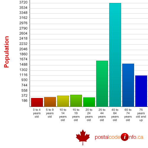Age breakdown for St-Sauveur, QC