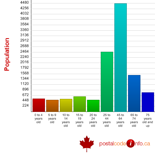 Age breakdown for Ste-Ad&#232;le, QC