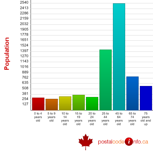 Age breakdown for Ste-Anne-des-Monts, QC