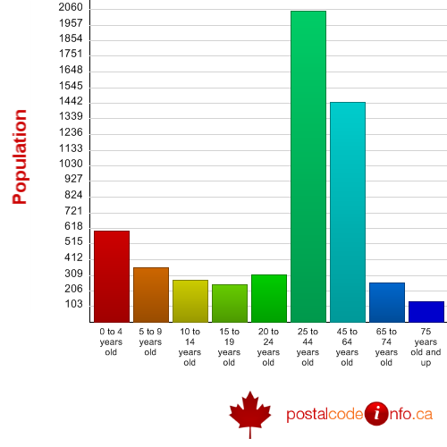 Age breakdown for Ste-Brigitte-de-Laval, QC