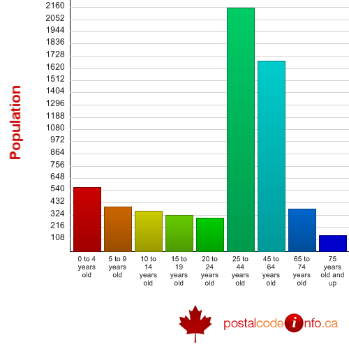 Age breakdown for Ste-Catherine-de-la-Jacques-Cartier, QC