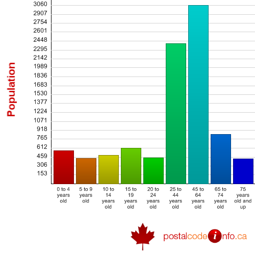 Age breakdown for Ste-Julienne, QC