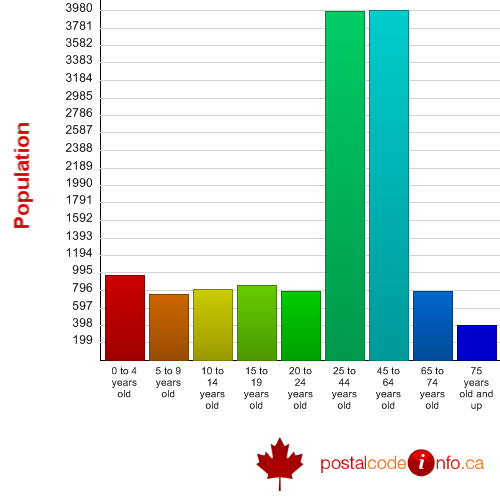 Age breakdown for Ste-Sophie, QC