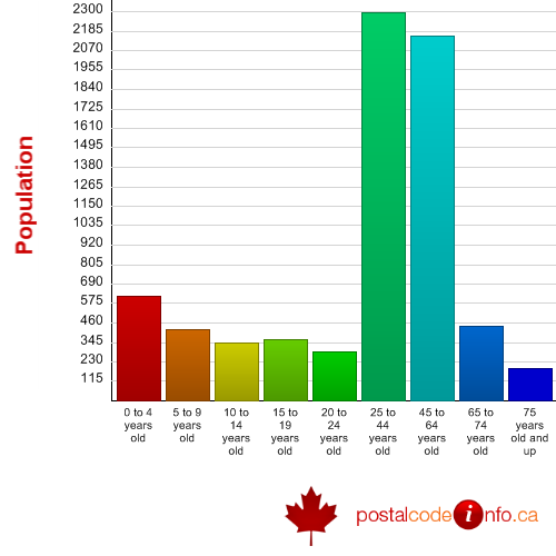 Age breakdown for Stoneham-et-Tewkesbury, QC