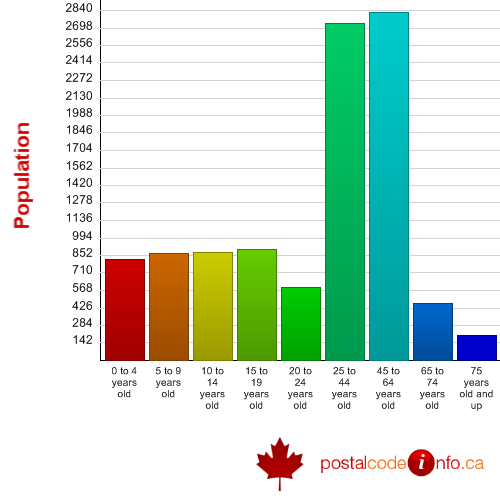 Age breakdown for Tach&#233;, MB