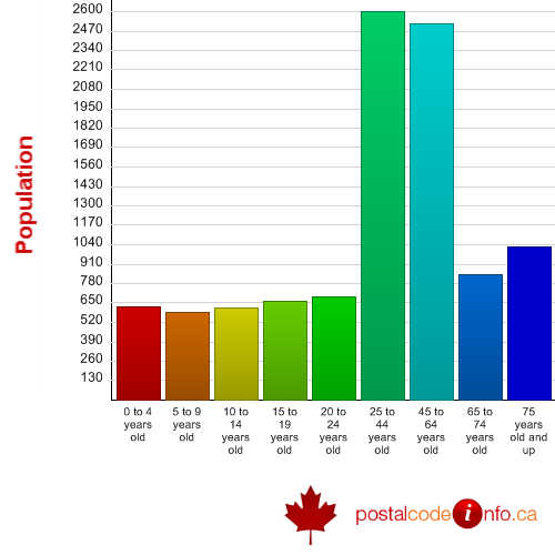 Age breakdown for Weyburn, SK