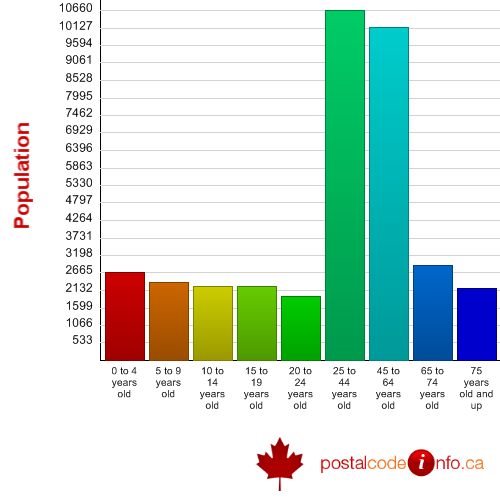Age breakdown for Whitchurch-Stouffville, ON