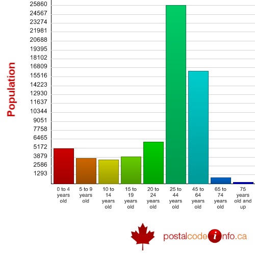 Age breakdown for Wood Buffalo, AB