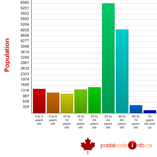 Age breakdown for Yellowknife, NT