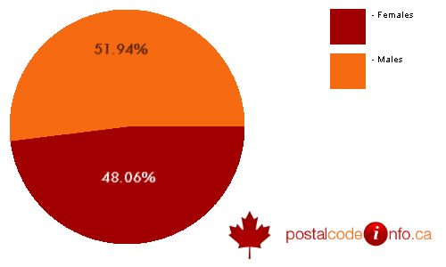 Gender breakdown for Brooks, AB