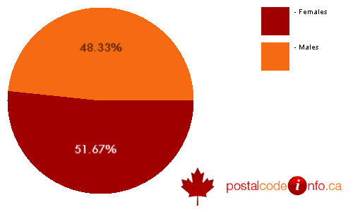 Gender breakdown for Castlegar, BC