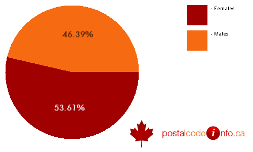 Gender breakdown for Cobourg, ON