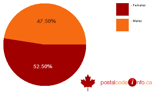 Gender breakdown for Cornwall, ON